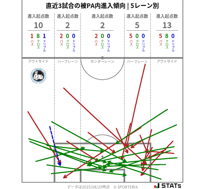 被PA内への進入傾向