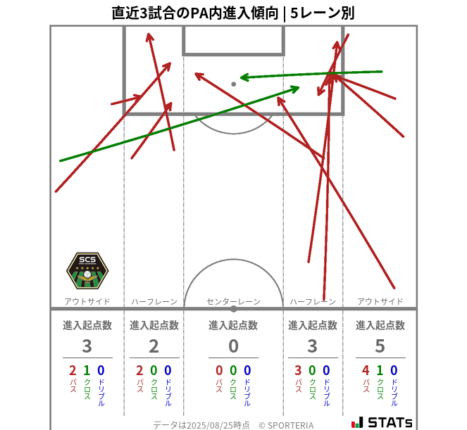 PA内への進入傾向
