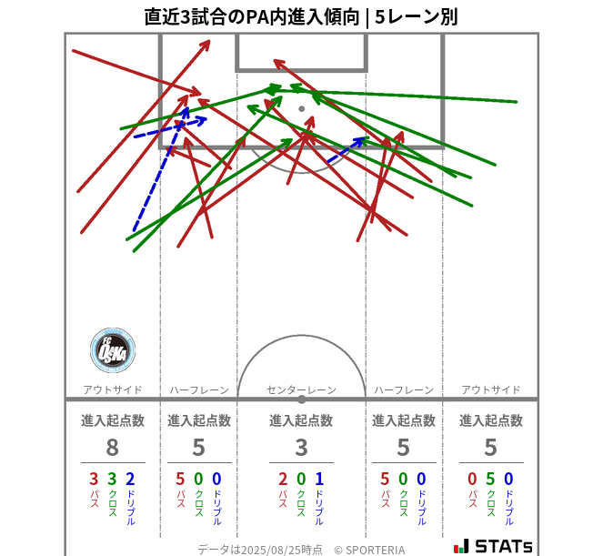 PA内への進入傾向