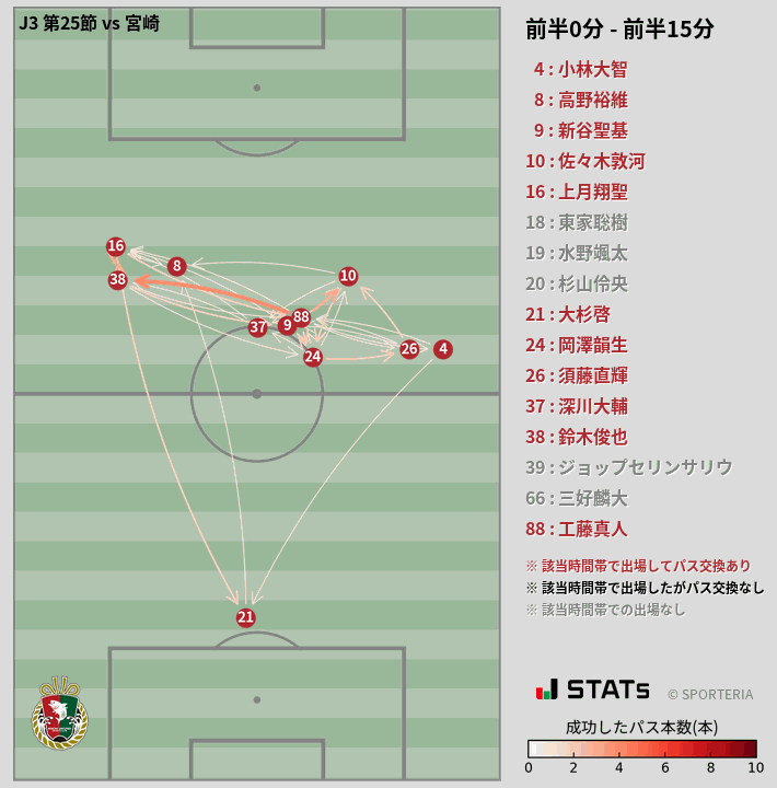 時間帯別パスネットワーク図