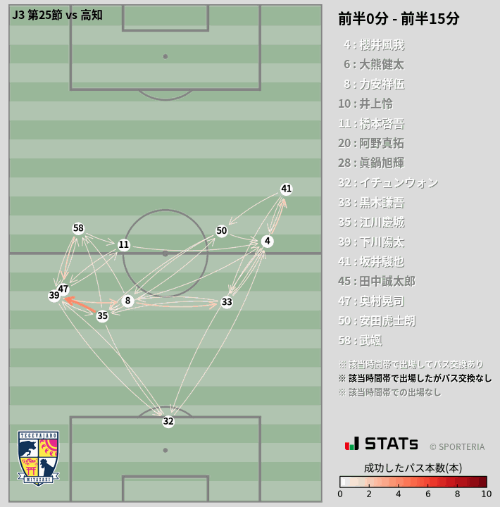 時間帯別パスネットワーク図