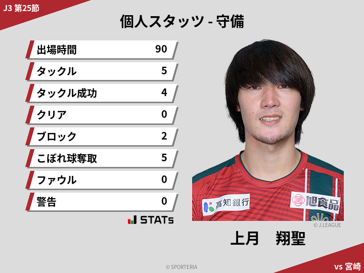 守備スタッツ - 上月　翔聖