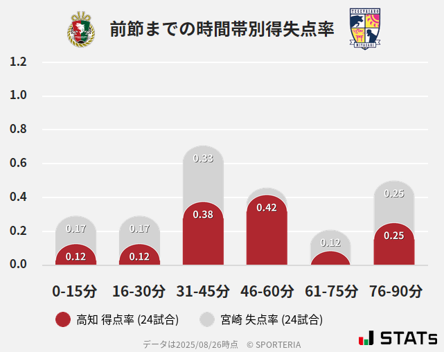 時間帯別得失点率