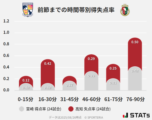 時間帯別得失点率