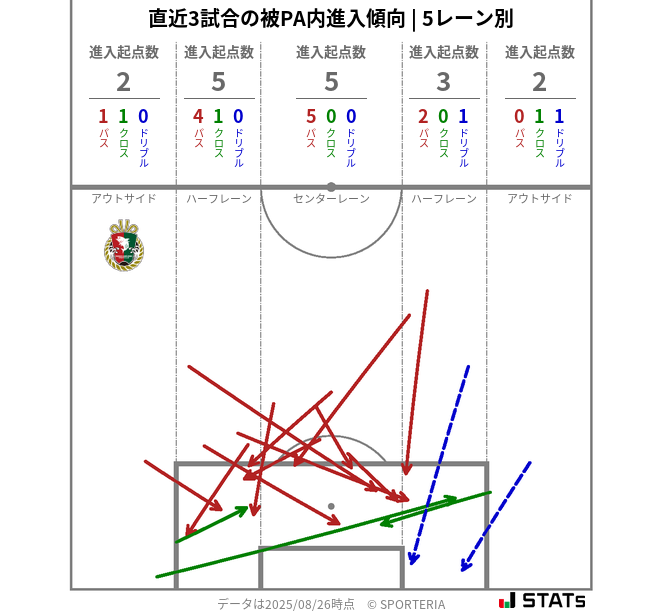 被PA内への進入傾向