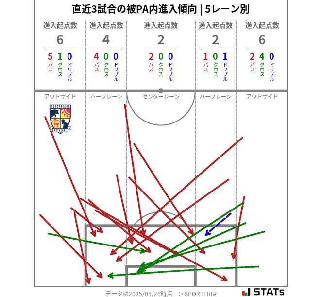 被PA内への進入傾向
