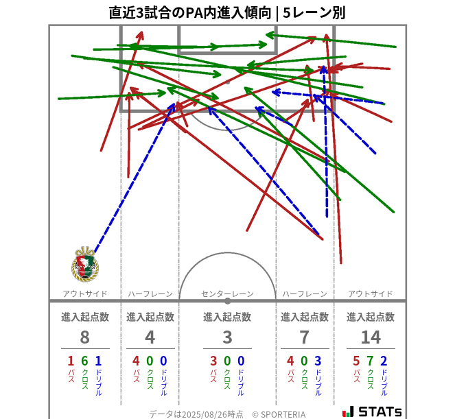 PA内への進入傾向