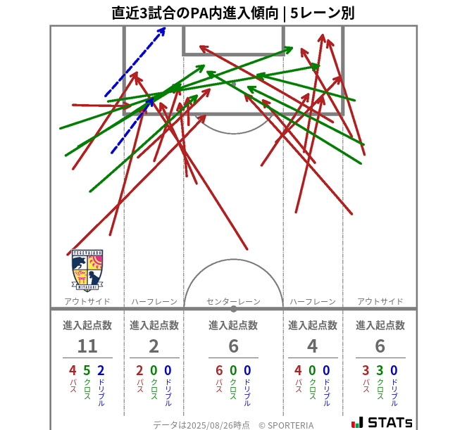 PA内への進入傾向