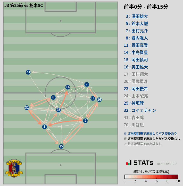 時間帯別パスネットワーク図