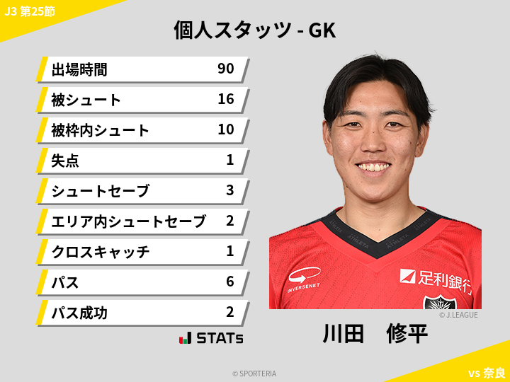 GKスタッツ - 川田　修平