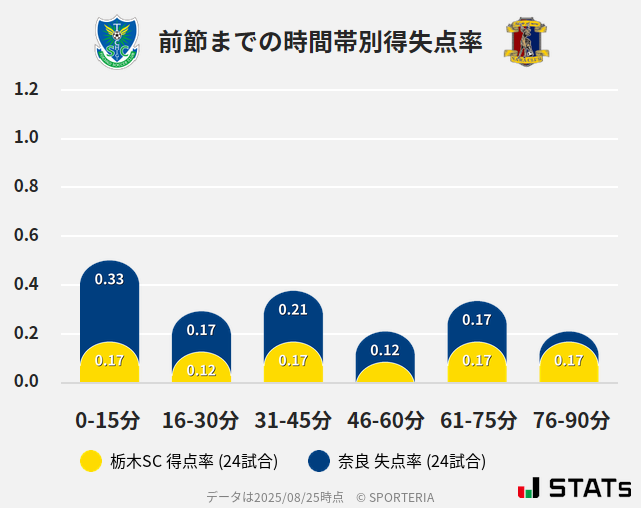 時間帯別得失点率
