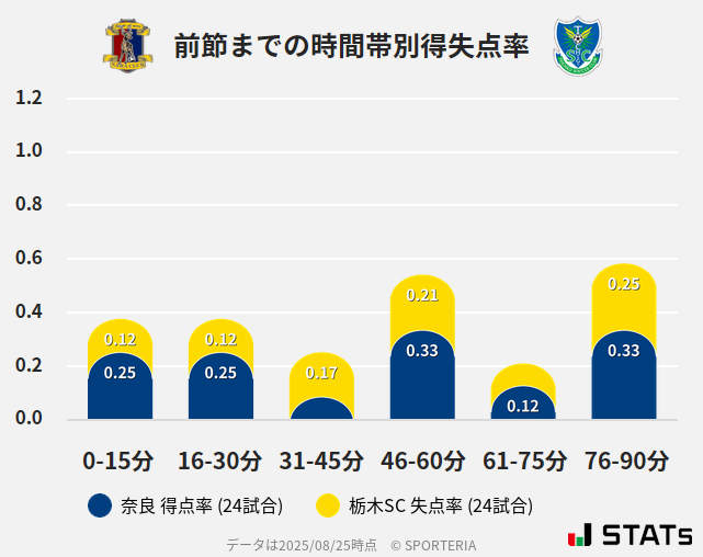 時間帯別得失点率