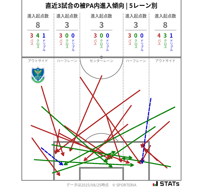 被PA内への進入傾向