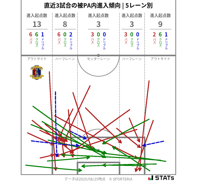 被PA内への進入傾向