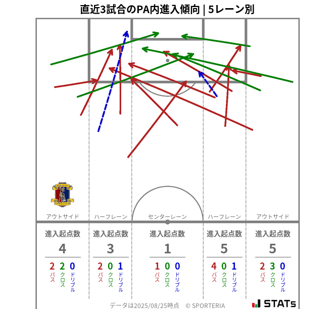 PA内への進入傾向
