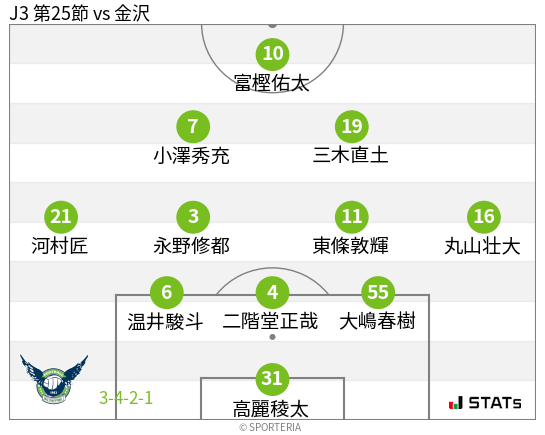 フォーメーション図