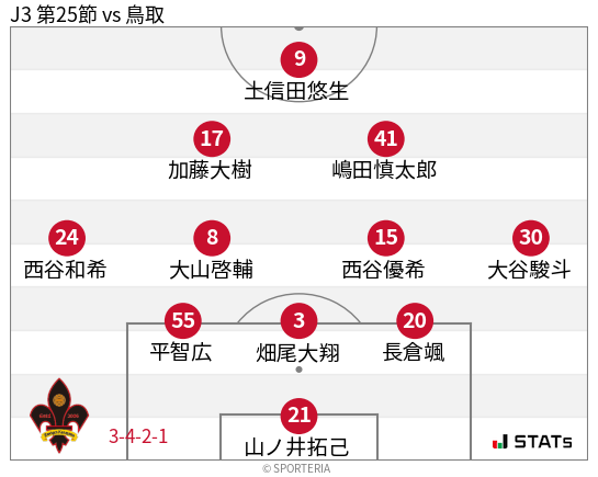 フォーメーション図