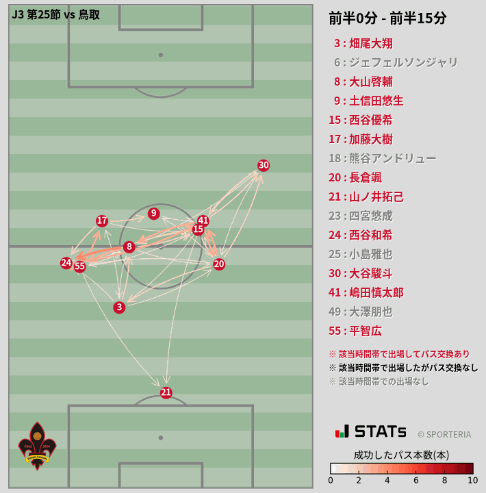 時間帯別パスネットワーク図