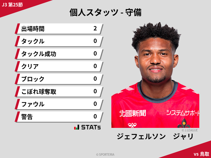 守備スタッツ - ジェフェルソン　ジャリ