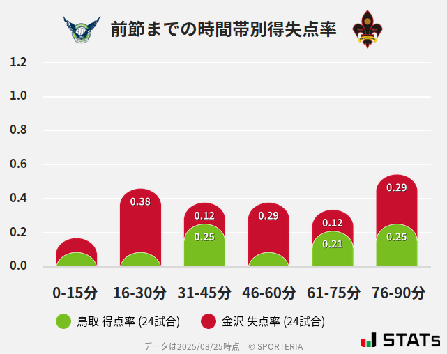 時間帯別得失点率