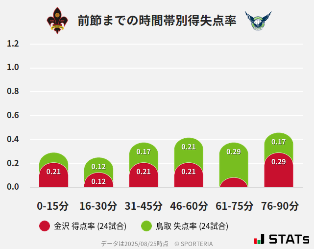 時間帯別得失点率