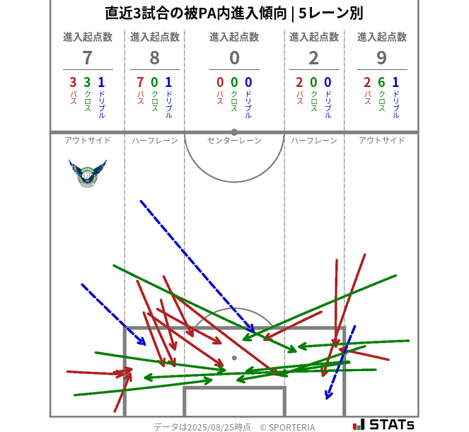 被PA内への進入傾向