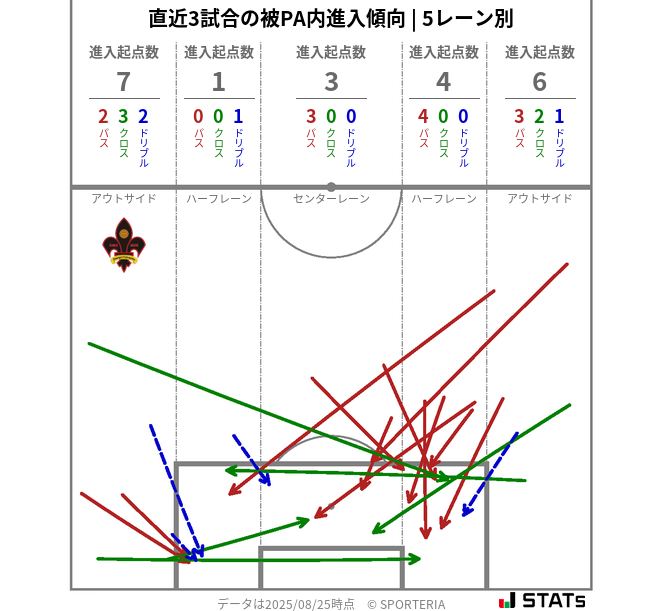 被PA内への進入傾向