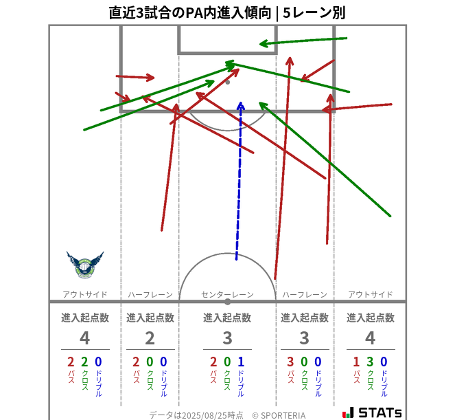PA内への進入傾向