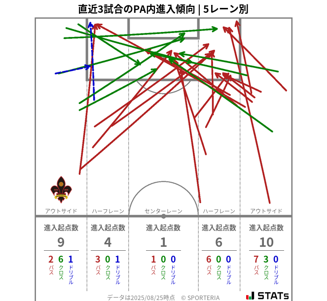 PA内への進入傾向