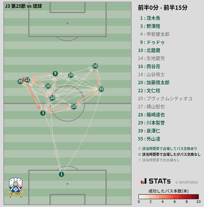時間帯別パスネットワーク図