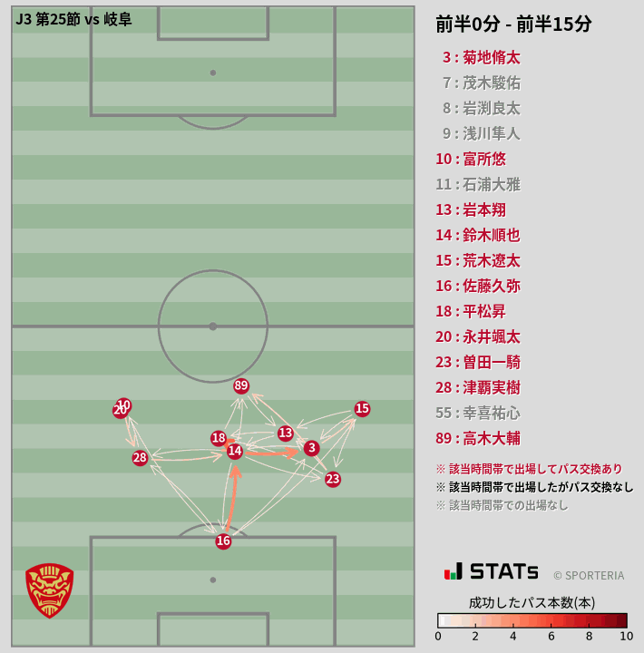 時間帯別パスネットワーク図