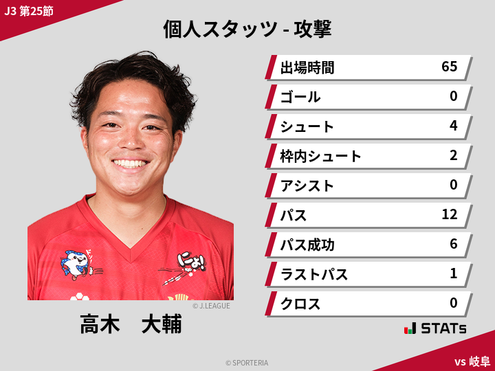 攻撃スタッツ - 高木　大輔