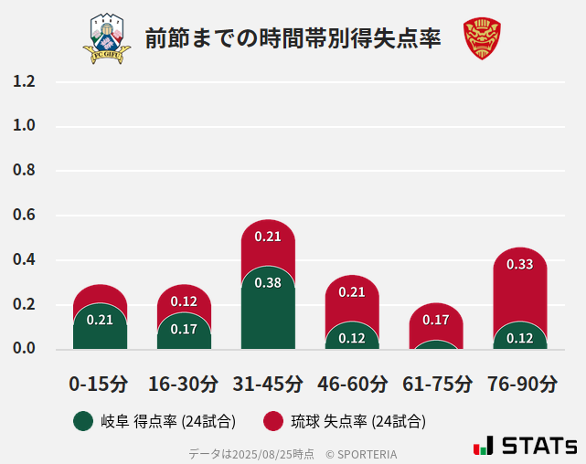 時間帯別得失点率