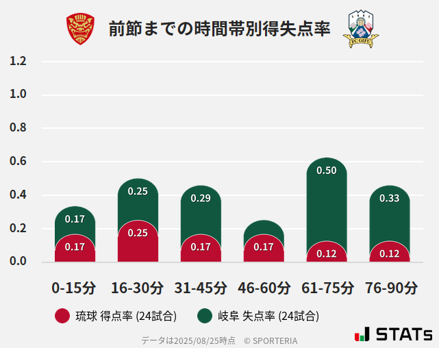 時間帯別得失点率