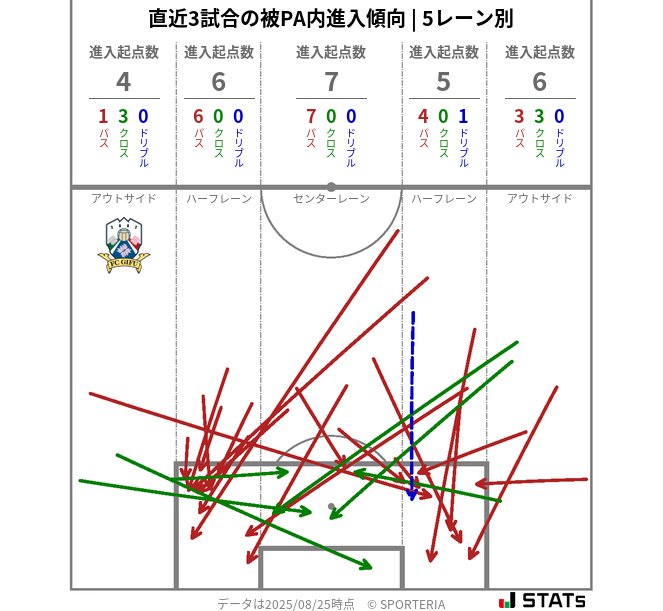 被PA内への進入傾向