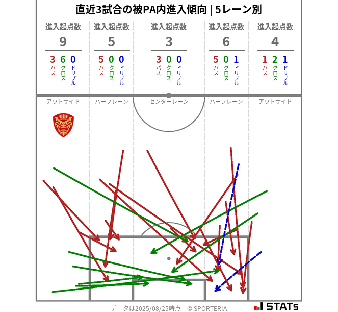被PA内への進入傾向