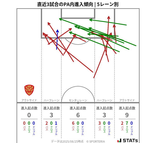 PA内への進入傾向