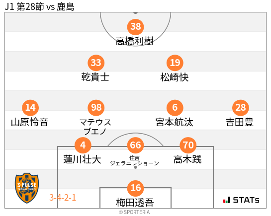 フォーメーション図