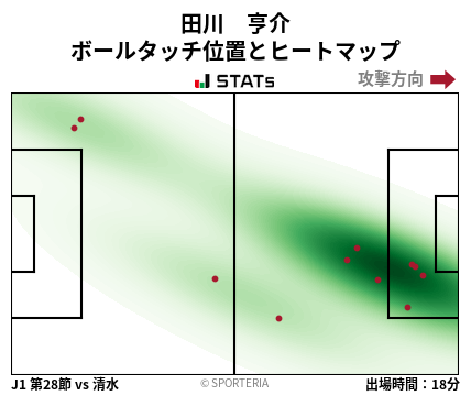ヒートマップ - 田川　亨介