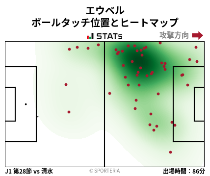 ヒートマップ - エウベル