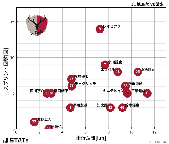 走行距離・スプリント回数