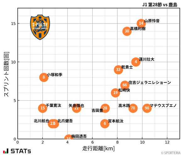 走行距離・スプリント回数