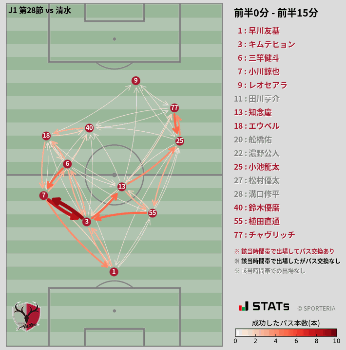 時間帯別パスネットワーク図