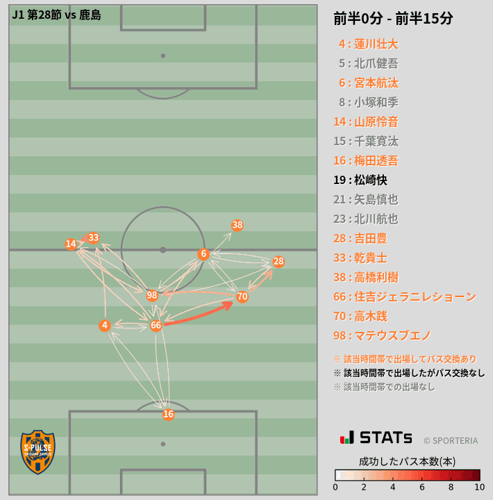 時間帯別パスネットワーク図