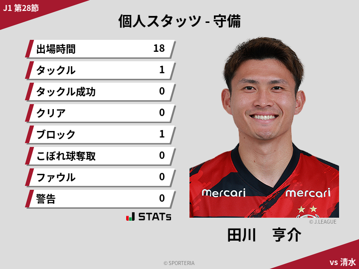 守備スタッツ - 田川　亨介