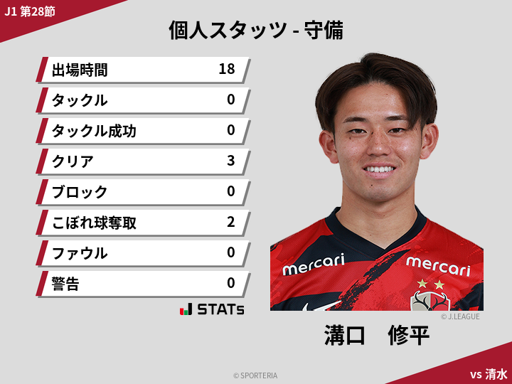 守備スタッツ - 溝口　修平