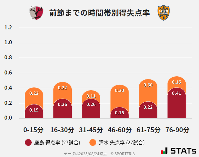 時間帯別得失点率
