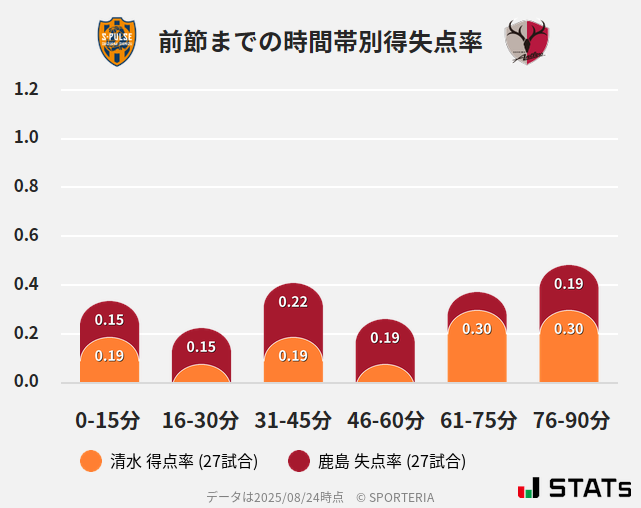 時間帯別得失点率