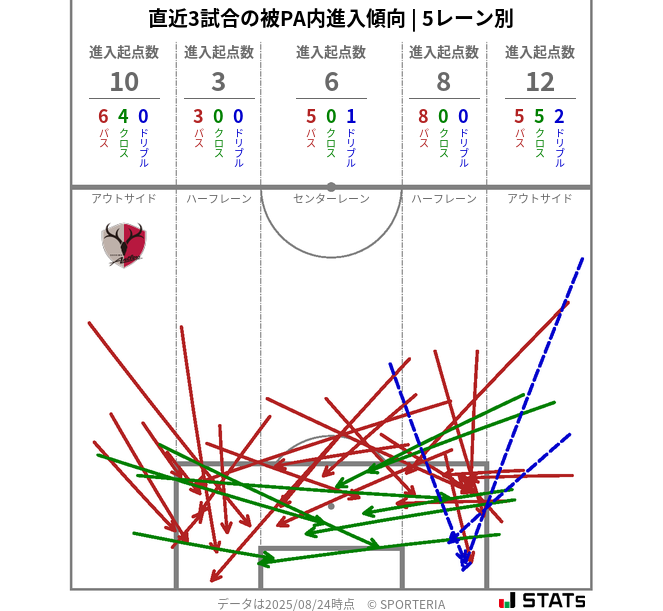 被PA内への進入傾向