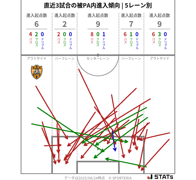 被PA内への進入傾向